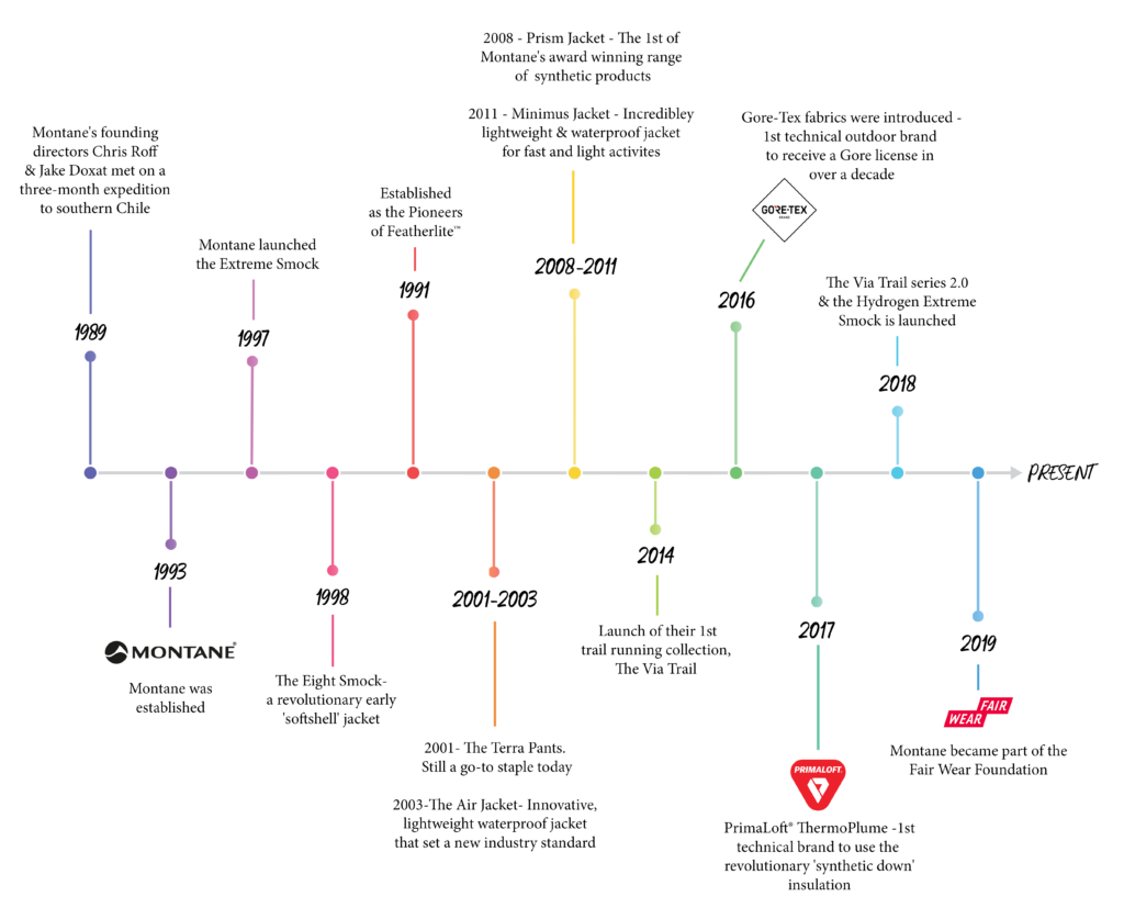 Montane History Timeline
