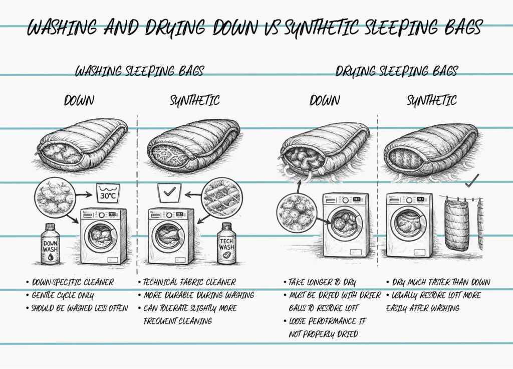 washing and rying down vs synthetic sleeping bag