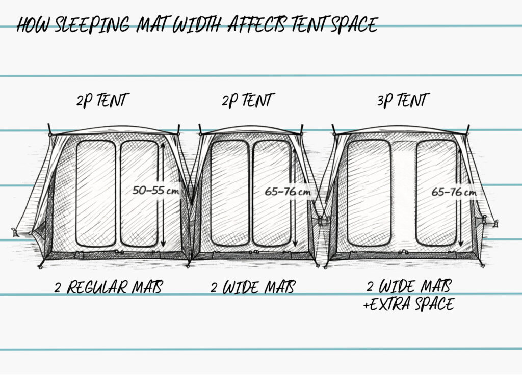 how sleeping mat width affects tent space