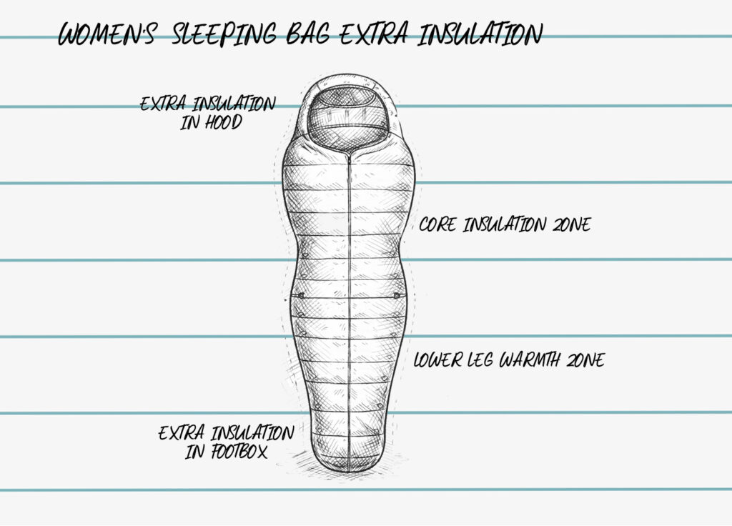 women's sleeping bags iinsulation placement