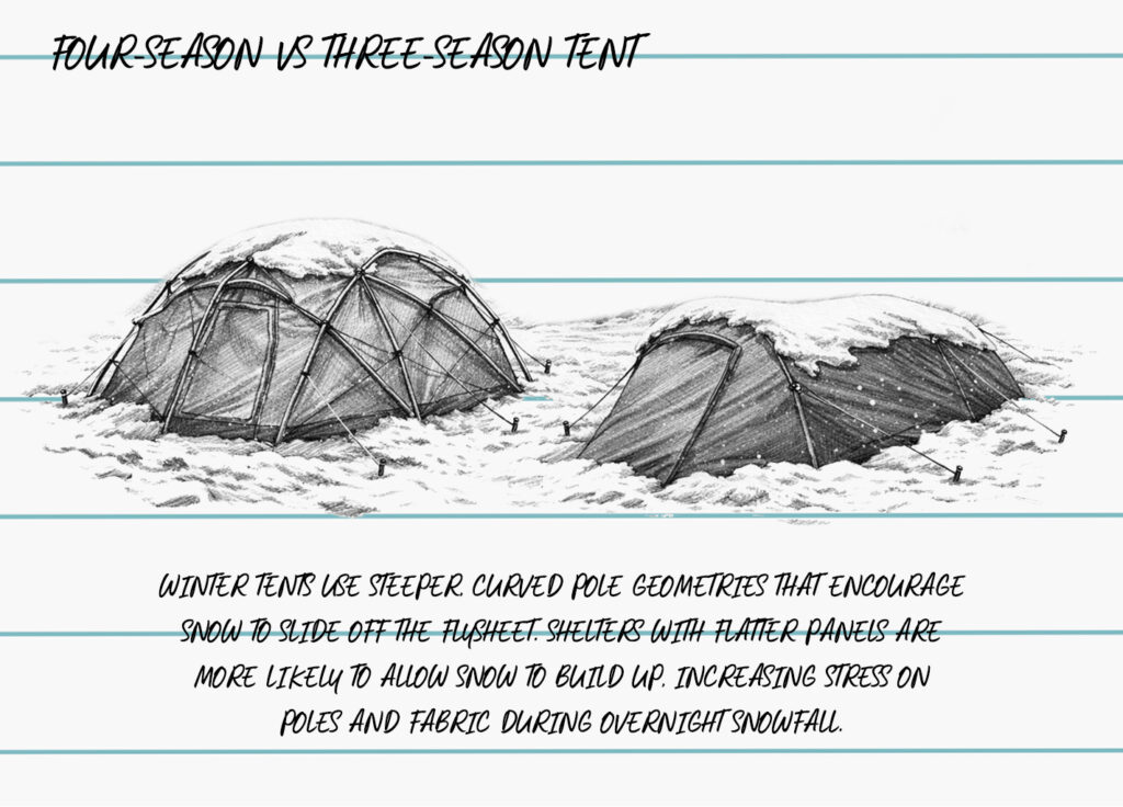 3-season vs 4-season tent