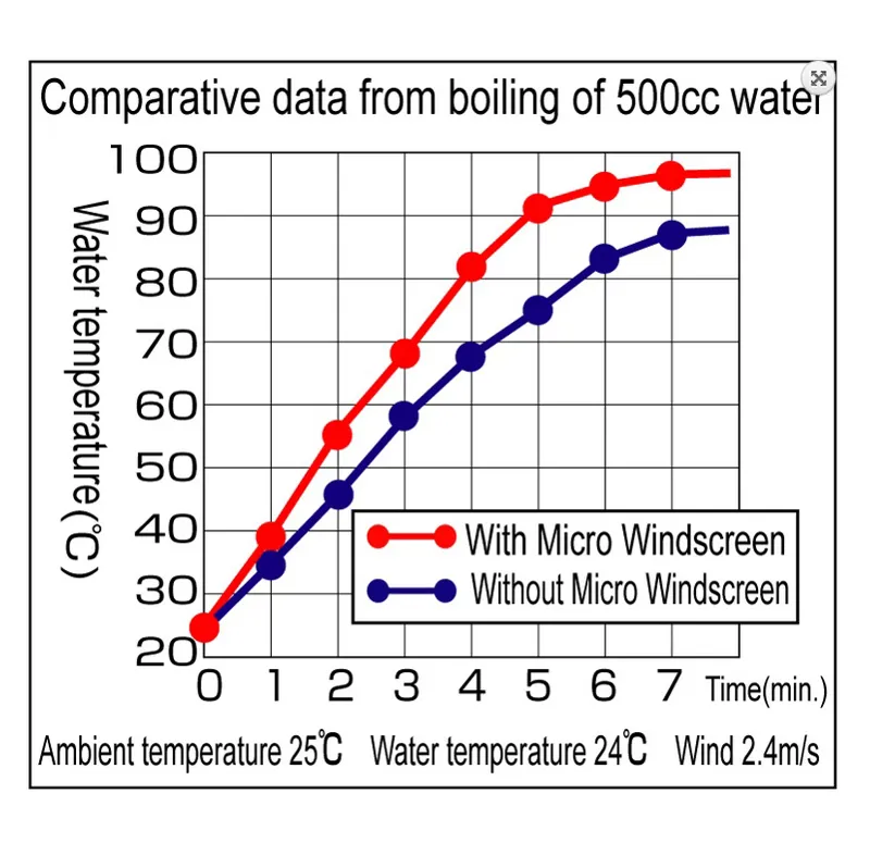 Soto Micro Wind Shield for Micro Regulator Stove OD-1R-3